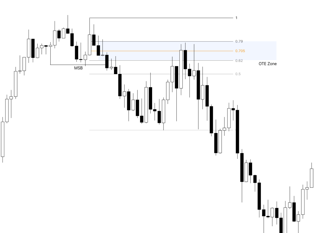 ICT Optimal Trade Entry Explained 3 Bearish ICT Optimal Trade Entry