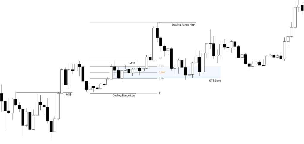 ICT Optimal Trade Entry Explained 2 Bullish ICT Optimal Trade Entry