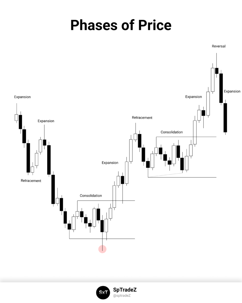 How Market Makers Condition The Market: ICT Price Delivery Model Explained (Ep - 2) 1 Phases of Price