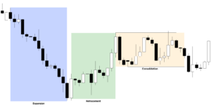 Elements Of A Trade Setup: ICT Framework for Expansion, Retracement, Reversal and Consolidation (Ep – 1)
