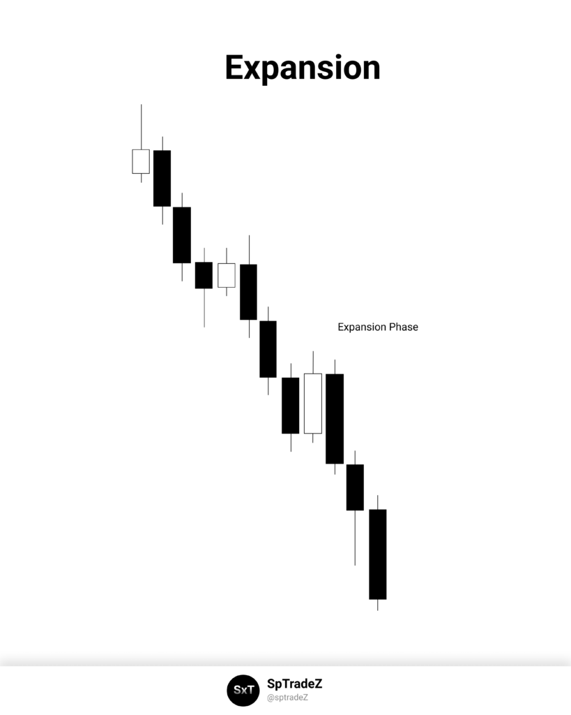 How Market Makers Condition The Market: ICT Price Delivery Model Explained (Ep - 2) 5 Expansion
