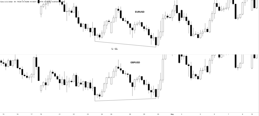 Positive Correlation in SMT