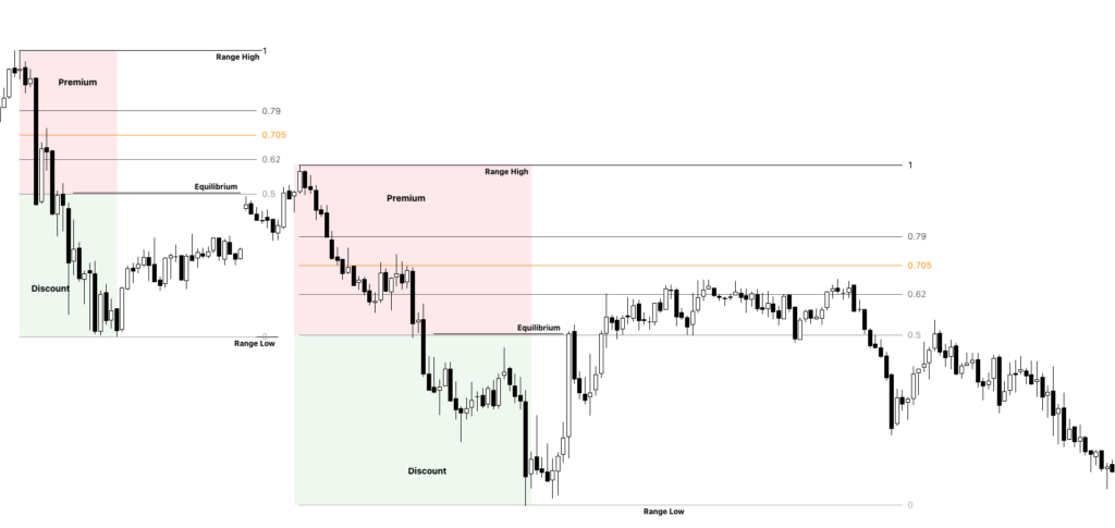 Equilibrium Vs. Premium: ICT Price Valuation for Bearish Trade Setups (Ep - 5) 2 Premium and Optimal Trade Entry