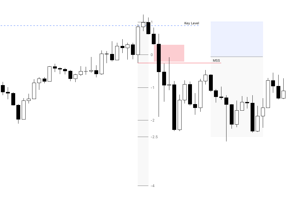 Essentials To ICT Market Structure – How to Determine Trade Direction 5 Price Projections