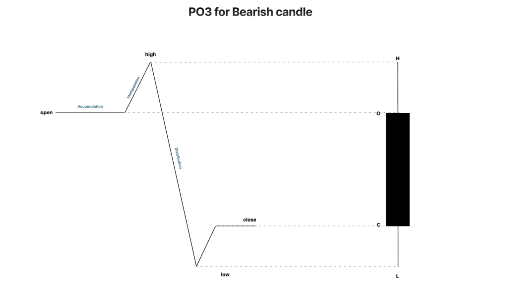 PО3 for Bearish candle