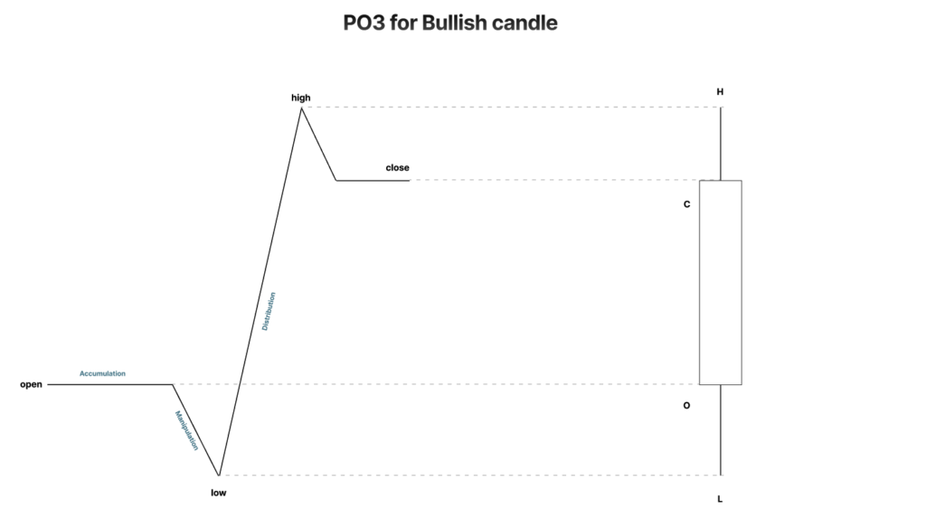 PОЗ for Bullish candle