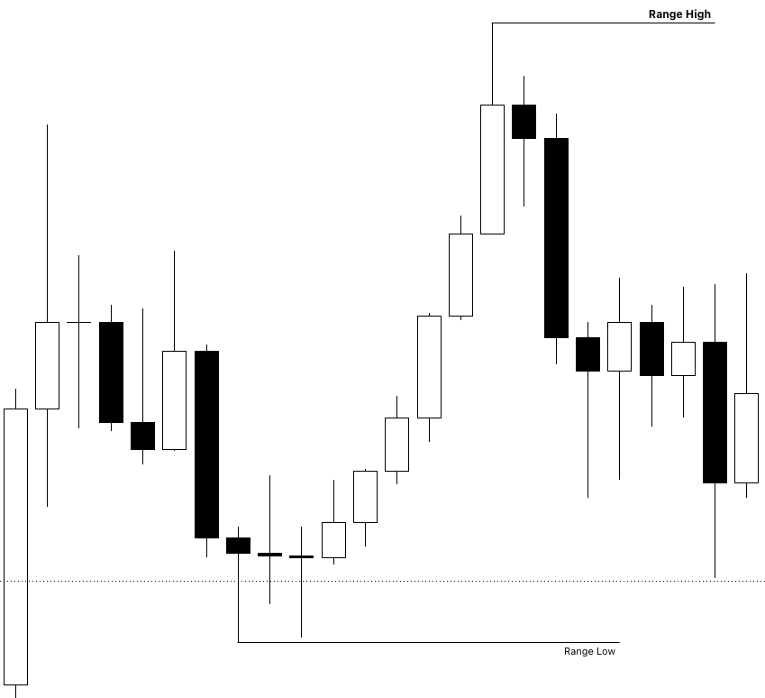 Reinforcing Liquidity Concepts & Price Delivery: ICT Internal and External Range Liquidity Explained 1 Trading Range in ICT
