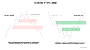 ICT Reclaimed Orderblock: What It Is, Why It Forms and How to Trade It