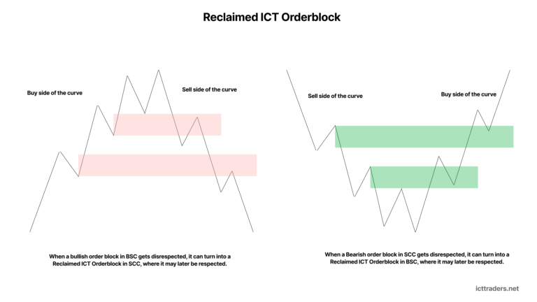 Reclaimed ICT Orderblock