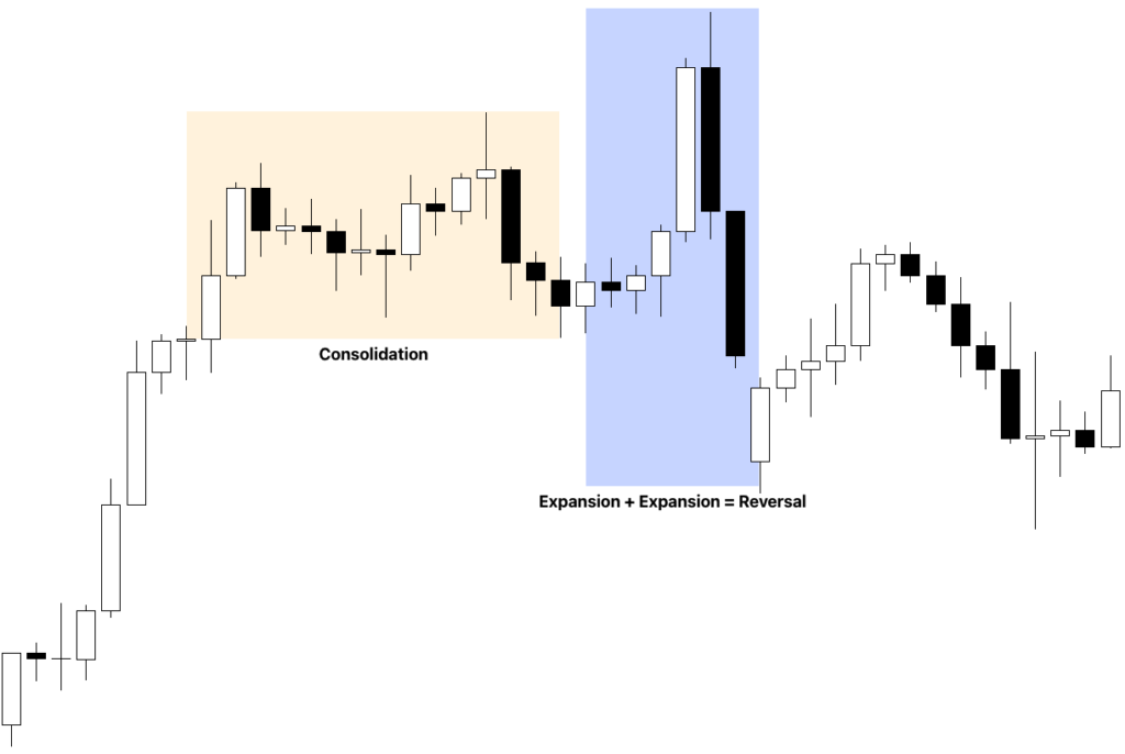 Elements Of A Trade Setup: ICT Framework for Expansion, Retracement, Reversal and Consolidation (Ep - 1) 2 Reversal