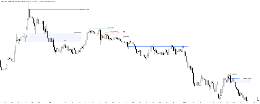 Classic Swing Trading Approach - ICT Higher-Timeframe Trading Model 2 Sell Program