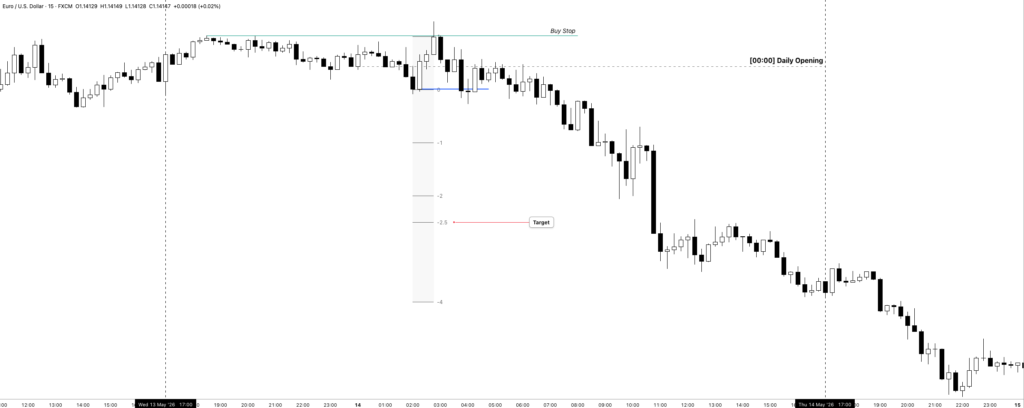 Standard Deviation (SD) Projections- Daily
