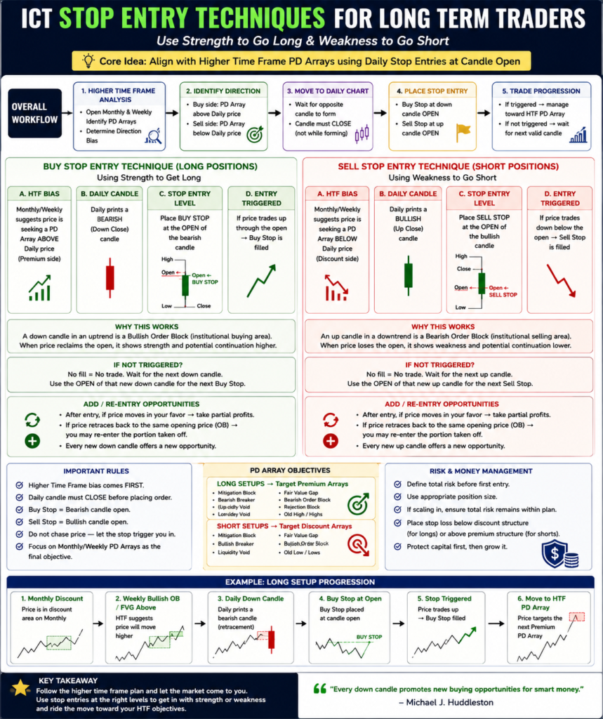 Stop Entry Techniques For Long Term Traders