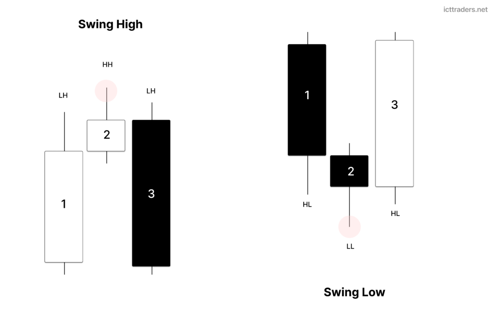 Swing High and Swing low