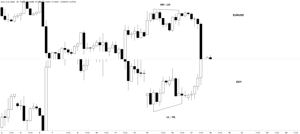 Symmetrical Price Action