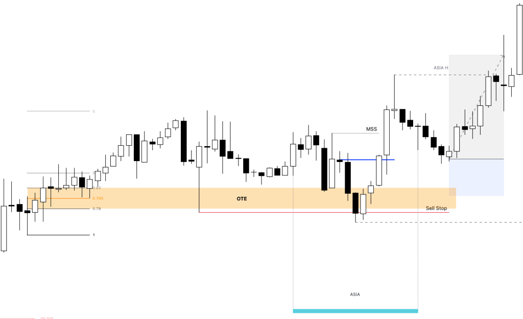 The Asian Open Can Form an Optimal Trade Entry