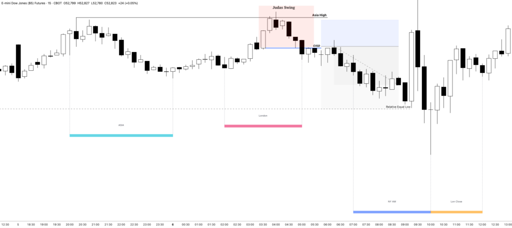 The Bearish Asian Range Entry Model