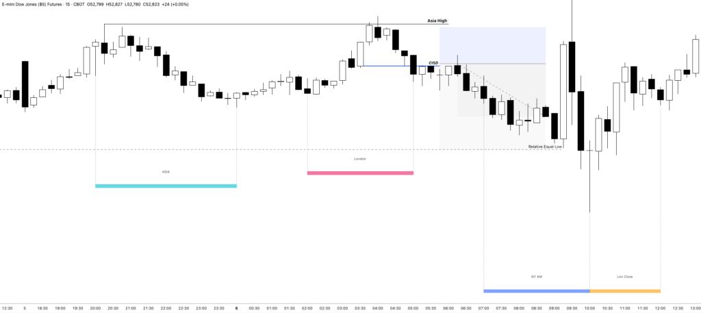 The Bearish Asian Range Entry Model