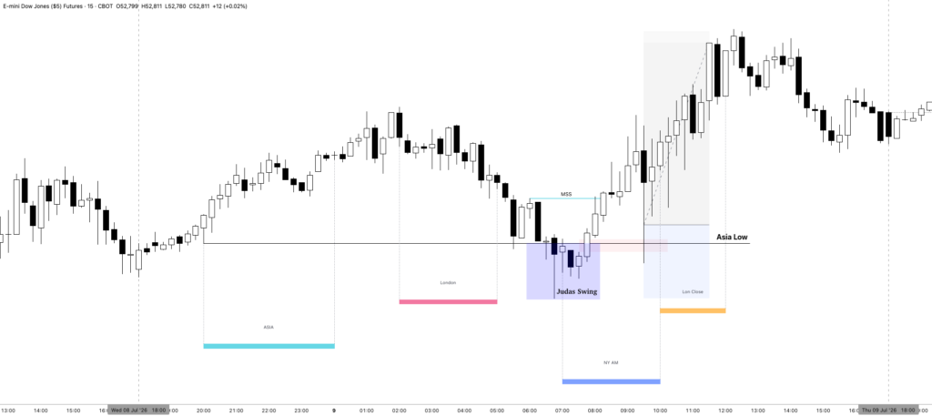 The Bullish Asian Range Entry Model