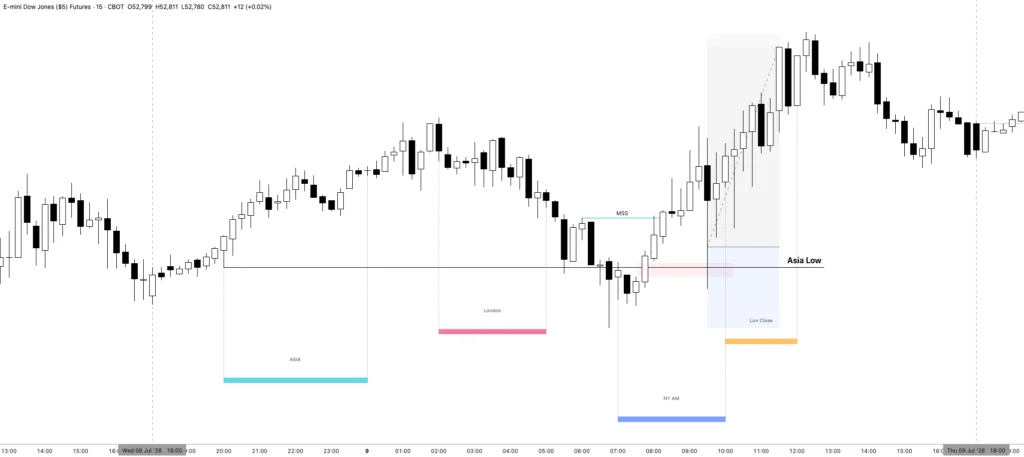 The Bullish Asian Range Entry Model
