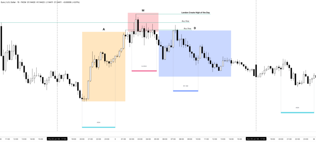 The ICT New York Killzone – Time Window, Setup, and Trading Strategy 4 The ICT New York Killzone and Power of Three - Bearish