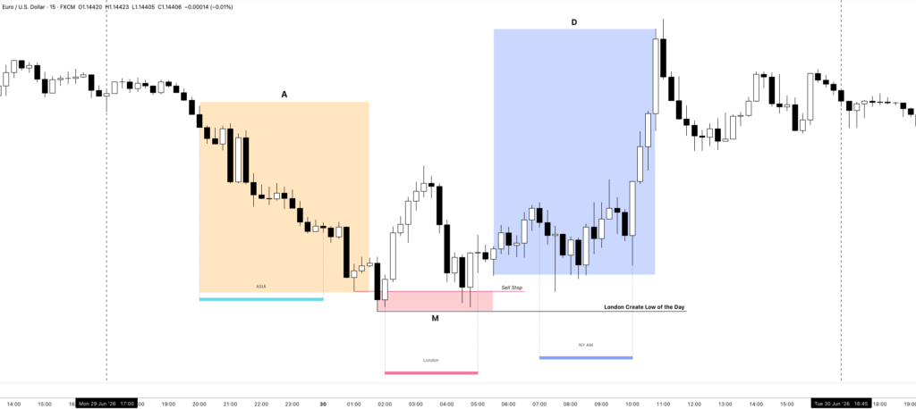 The ICT New York Killzone – Time Window, Setup, and Trading Strategy 3 The ICT New York Killzone and Power of Three - bullish