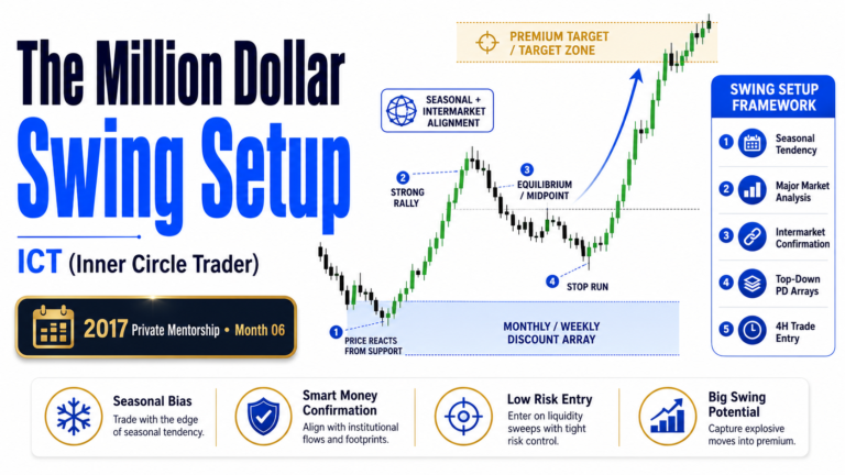 The Million Dollar Swing Setup