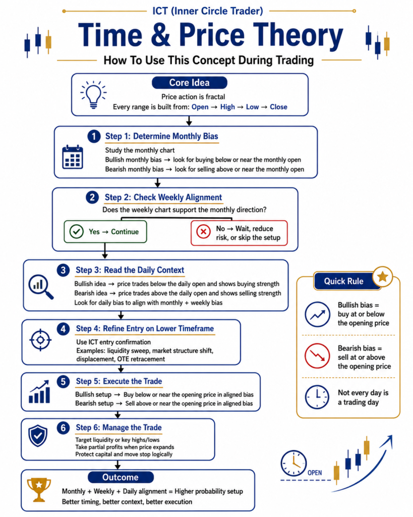 ICT Time and Price Theory in ICT Trading 1 Time & Price Theory in ICT Trading