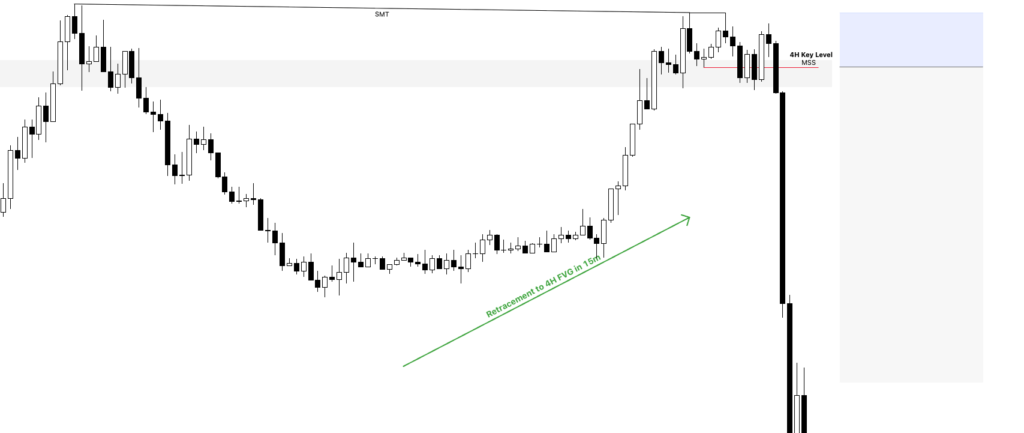 Essentials To ICT Market Structure – How to Determine Trade Direction 2 Top-Down Market Structure15m