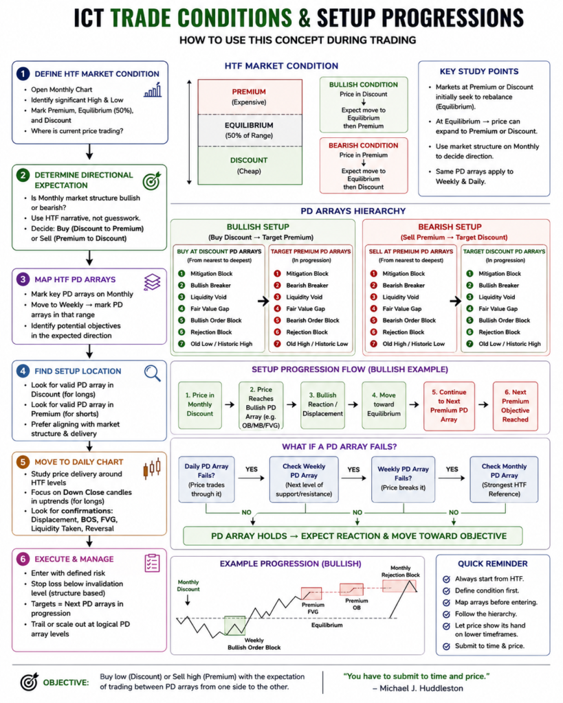 Trade Conditions & Setup Progressions in ICT Trading