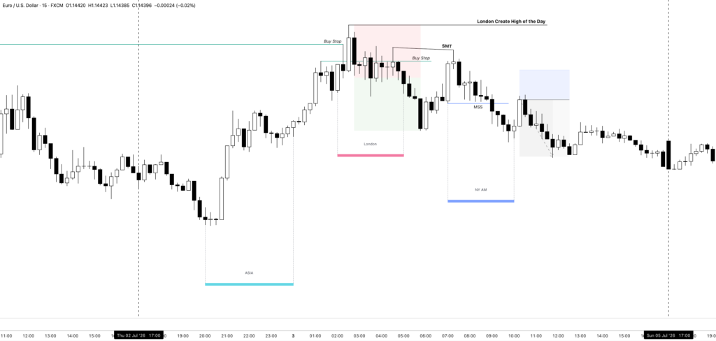 The ICT New York Killzone – Time Window, Setup, and Trading Strategy 2 Using the London High in a Bearish New York Setup