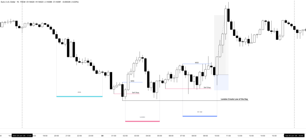 The ICT New York Killzone – Time Window, Setup, and Trading Strategy 1 Using the London Low in a Bullish New York Setup