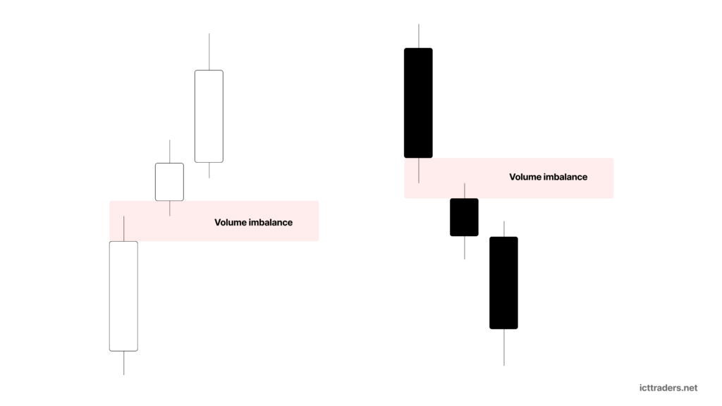ICT Vacuum Block or Volume Imbalance