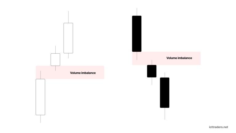 ICT Vacuum Block or Volume Imbalance