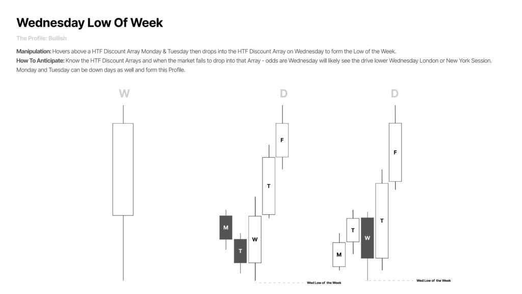Wednesday Low Of Week bullish