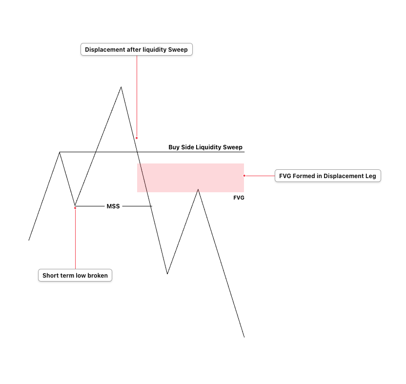 ICT 2022 Model: Complete Trading Strategy Explained Step by Step 3 bearish MSS