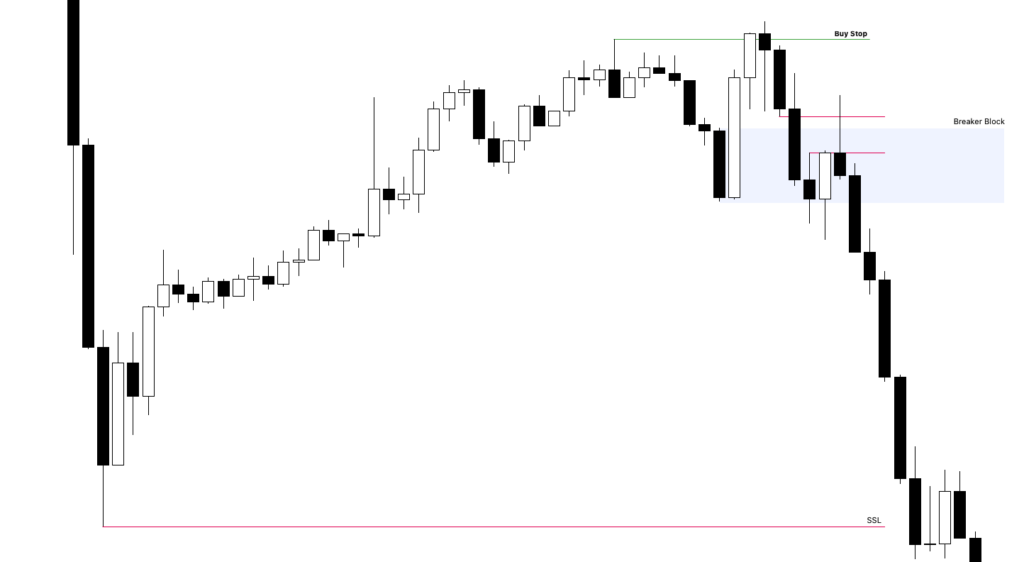 Defining Institutional Swing Points in ICT Trading (Ep – 5) 1 Bearish Breaker Swing Point
