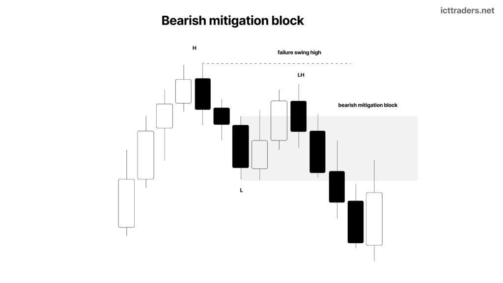 ICT Mitigation Blocks: What They Are, How They Form and How to Trade Them 2 bearish mitigation block