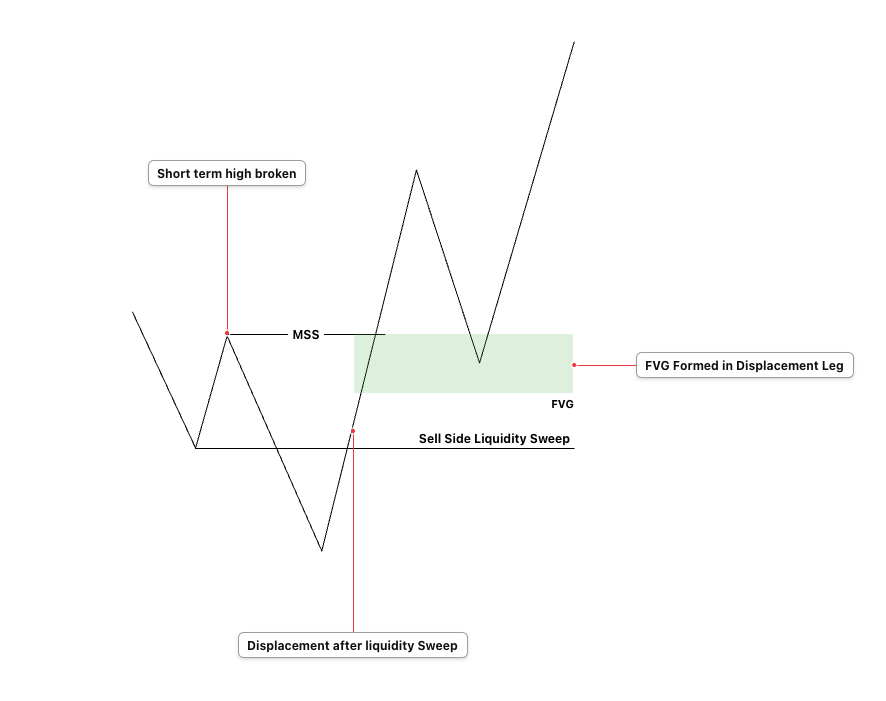 ICT 2022 Model: Complete Trading Strategy Explained Step by Step 2 bullish MSS