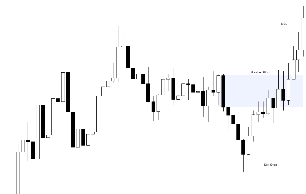 Defining Institutional Swing Points in ICT Trading (Ep – 5) 2 Bullish Breaker Swing Point