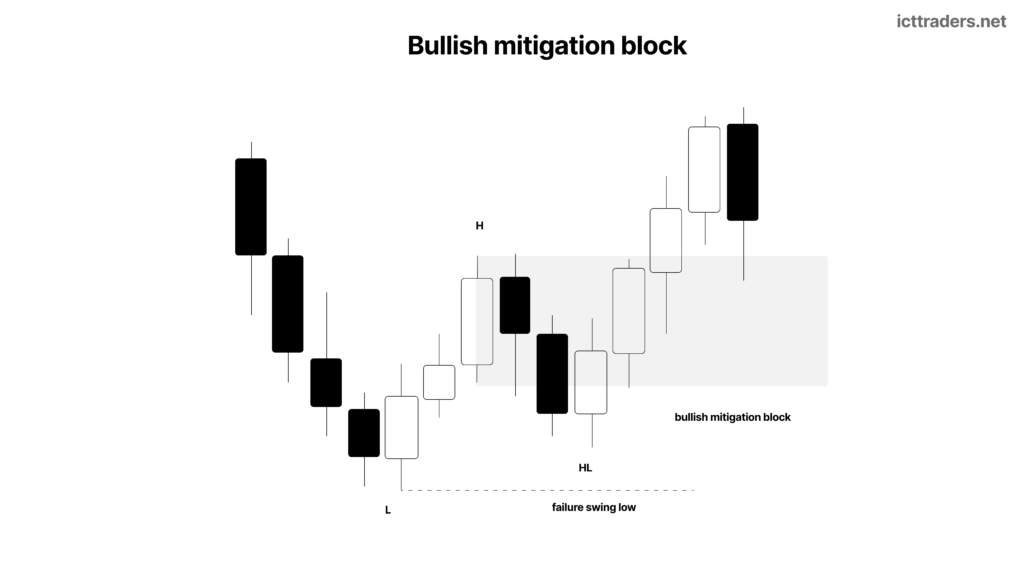 ICT Mitigation Blocks: What They Are, How They Form and How to Trade Them 3 bullish mitigation block