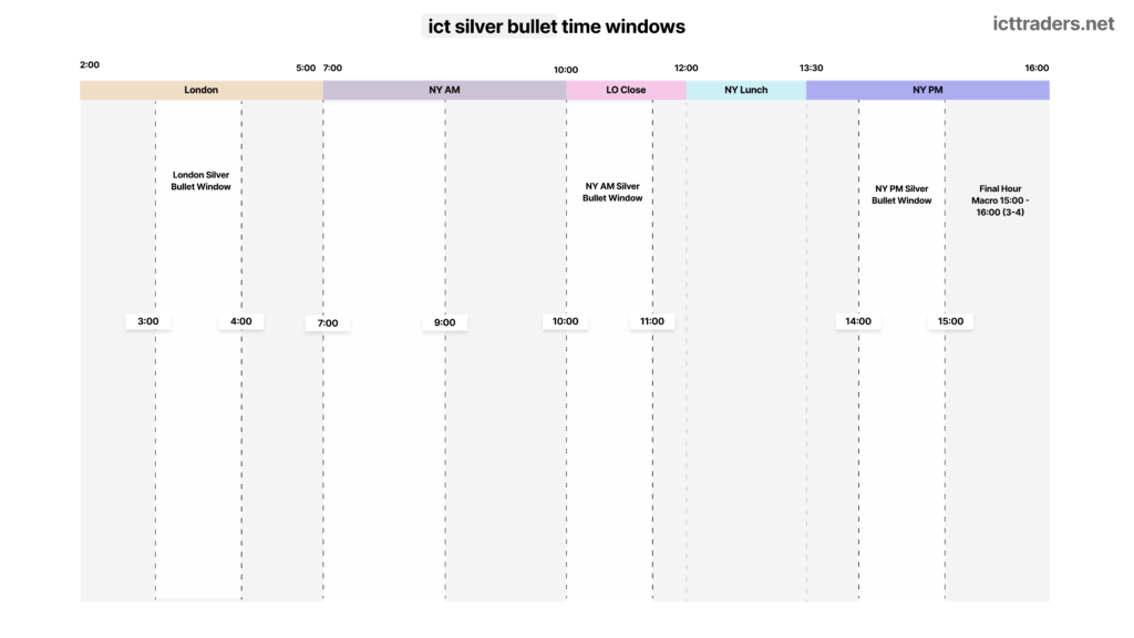 ICT Silver Bullet Time Window and How to Use It 1 ict silver bullet time windows