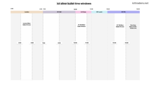 ICT Silver Bullet Time Window and How to Use It