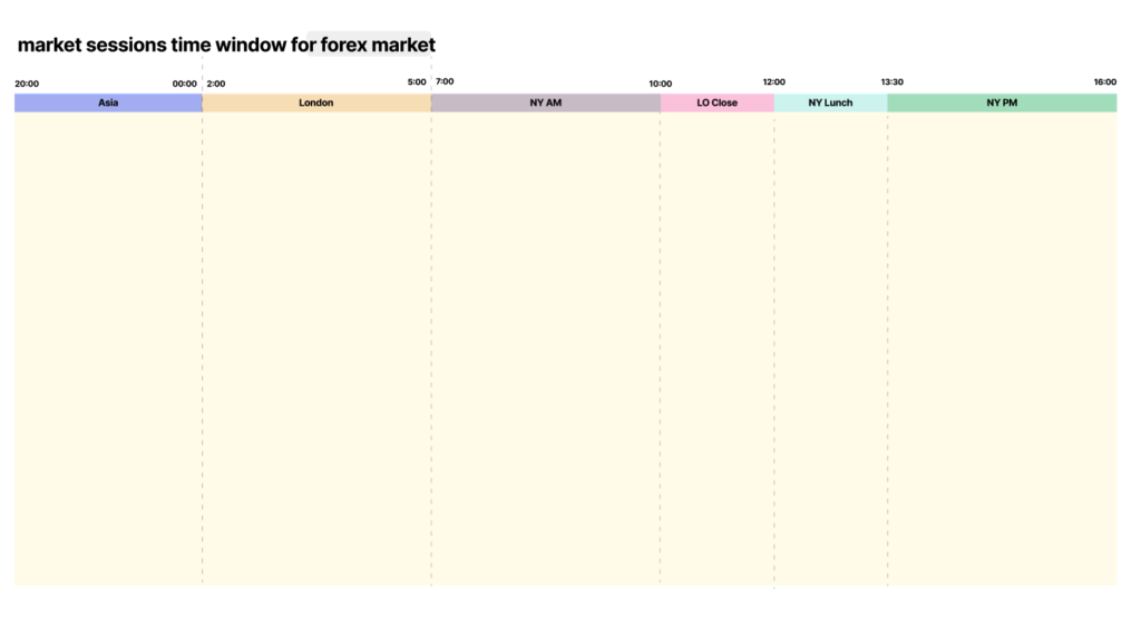 Essentials To ICT Daytrading - A Practical Guide to the ICT Day Trading Model 4 market sessions time window for forex market