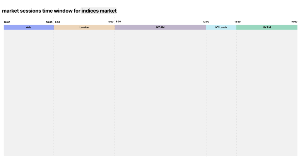 ICT Killzones Explained: Times, Types, Best Pairs and How to Trade Them 3 market sessions time window for indices market