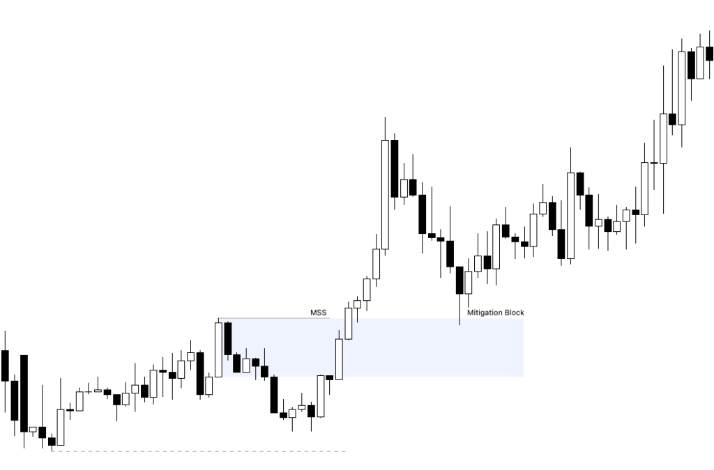 Defining Institutional Swing Points in ICT Trading (Ep – 5) 3 Trade a Bullish Failure Swing