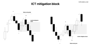 ICT Mitigation Blocks: What They Are, How They Form and How to Trade Them