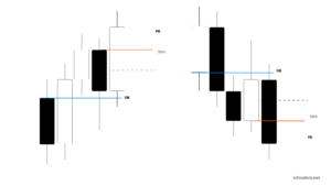 ICT Propulsion Block: What It Is, How to Identify It and How to Trade It